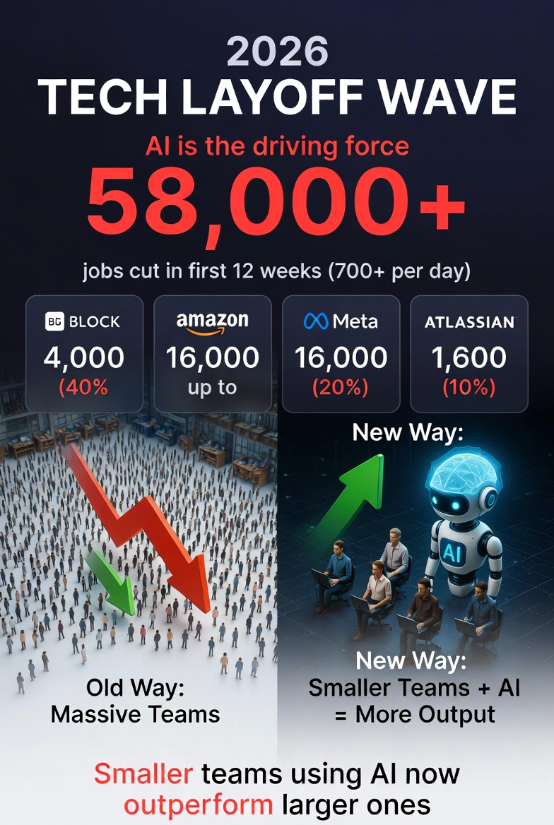 2026 Tech Layoff Wave infographic showing Block, Amazon, Meta, and Atlassian cuts
