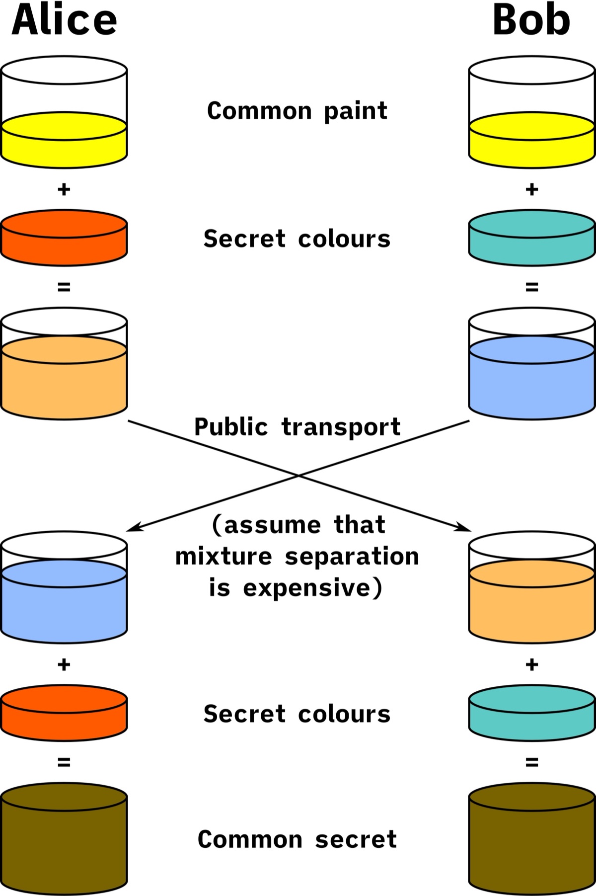 The Diffie-Hellman key exchange explained with the paint-mixing analogy: Alice and Bob each start from a shared common colour, add a secret colour of their own, swap the mixtures over a public channel, then add their secret again - and both arrive at the same common secret that an eavesdropper cannot reproduce. Public-domain diagram by A.J. Han Vinck via Wikimedia Commons.