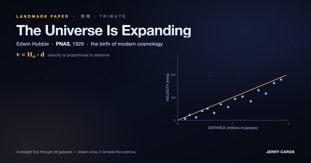 A dark-mode tribute recreation of Edwin Hubble's 1929 velocity-distance diagram: galaxies plotted as points rising along a straight best-fit line, showing that more distant galaxies recede faster.