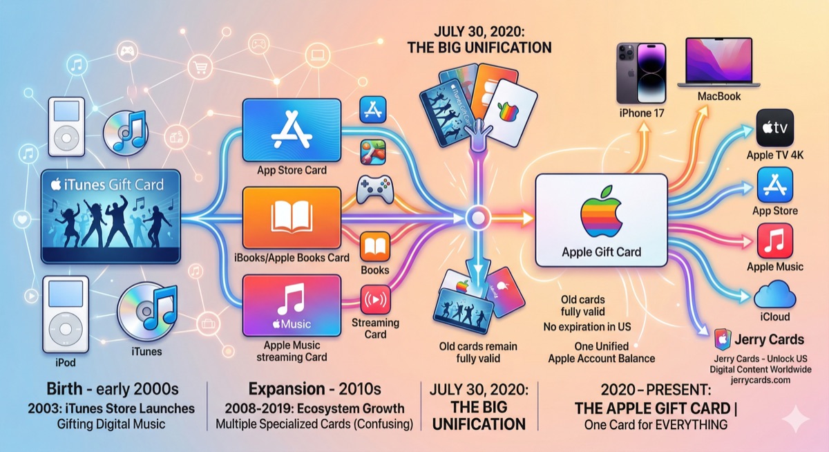 Timeline infographic showing the evolution from iTunes Gift Cards to the unified Apple Gift Card from 2003 to 2026
